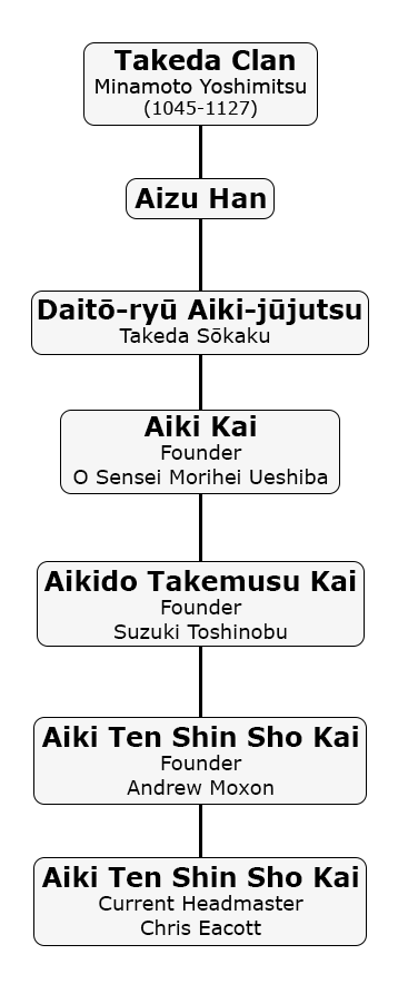 Aiki Ten Shin Sho Kai Lineage